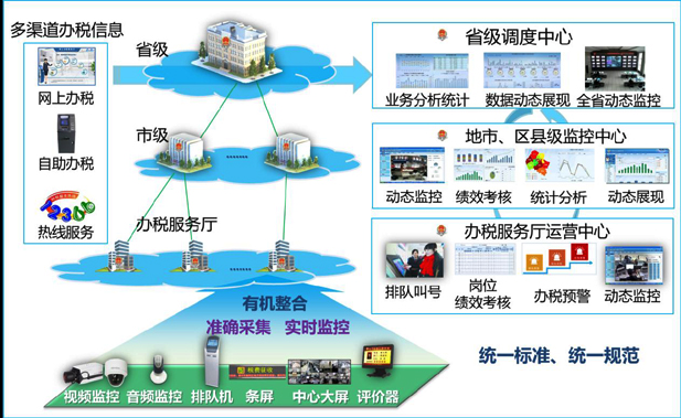 五福彩票APP办税厅管理整体解决方案