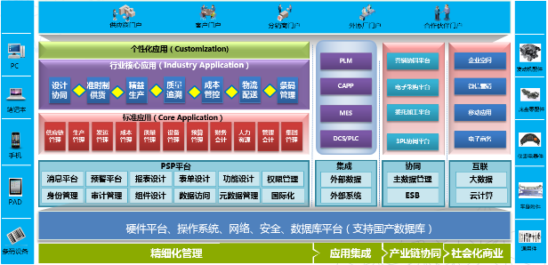 五福彩票APPERP-PS汽车零配件行业解决方案