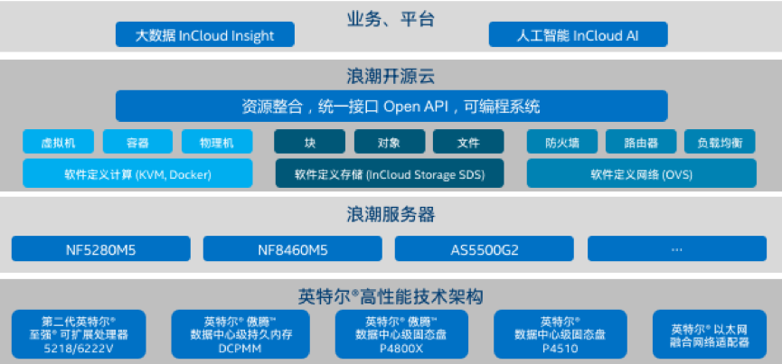 基于五福彩票APP云海•云数据中心操作系统的英特尔® 精选开源云解决方案
