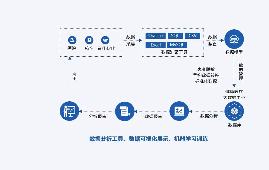 五福彩票APP健康医疗大数据RWS